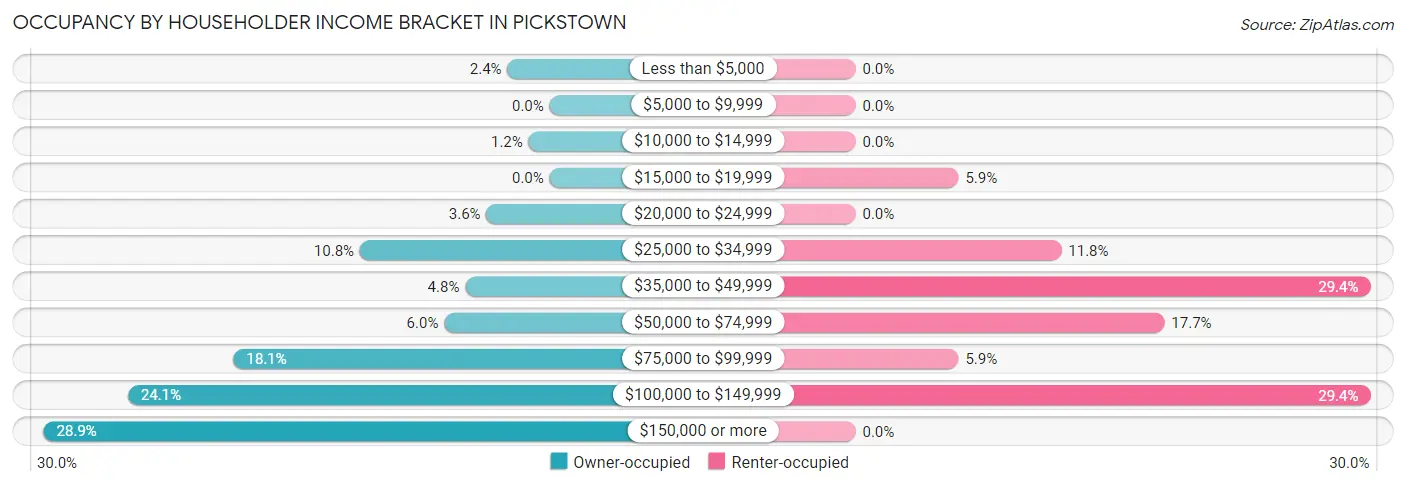 Occupancy by Householder Income Bracket in Pickstown