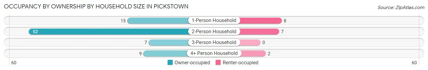 Occupancy by Ownership by Household Size in Pickstown