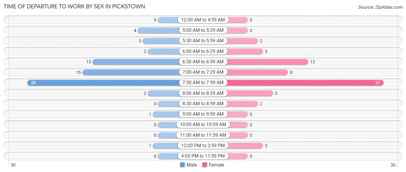 Time of Departure to Work by Sex in Pickstown