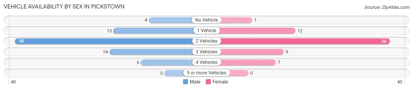 Vehicle Availability by Sex in Pickstown