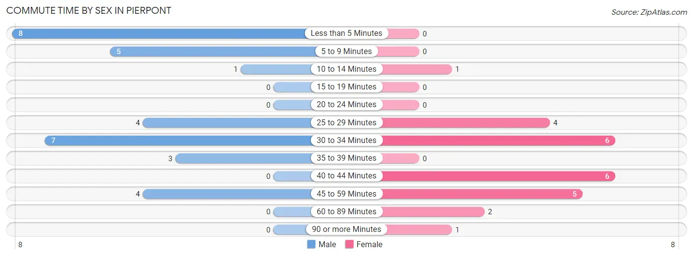 Commute Time by Sex in Pierpont