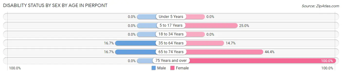 Disability Status by Sex by Age in Pierpont