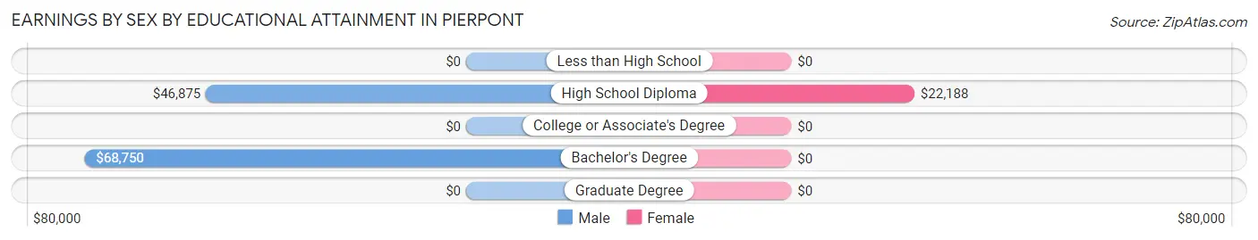 Earnings by Sex by Educational Attainment in Pierpont