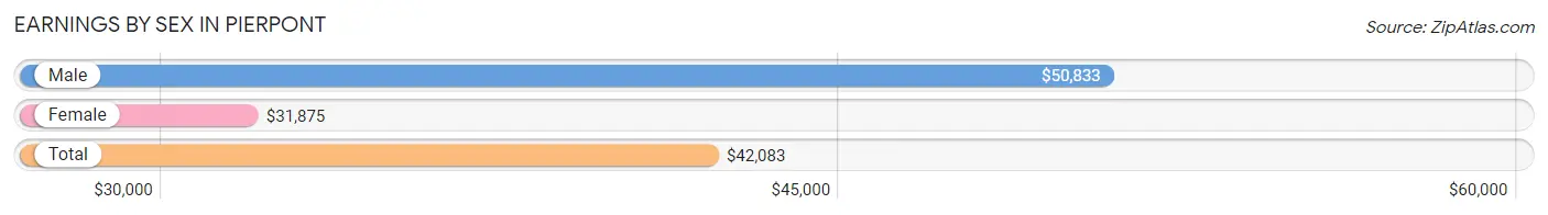 Earnings by Sex in Pierpont