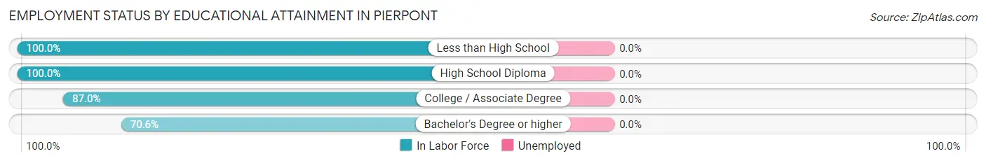 Employment Status by Educational Attainment in Pierpont