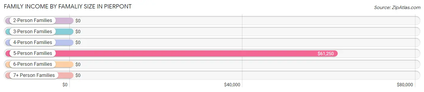 Family Income by Famaliy Size in Pierpont