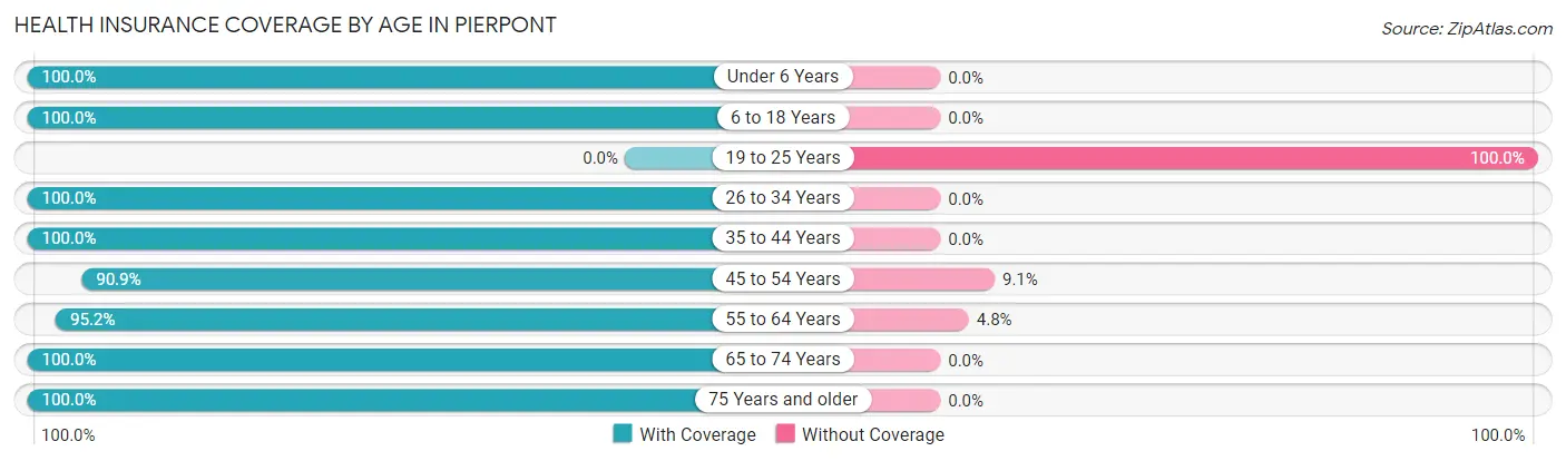 Health Insurance Coverage by Age in Pierpont