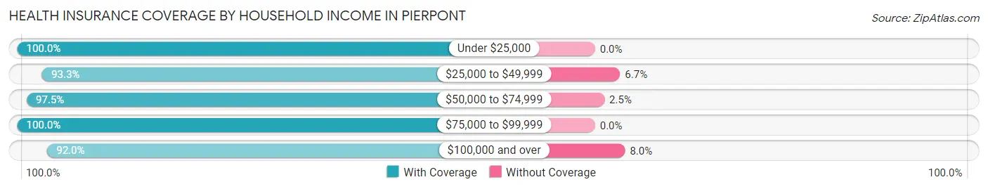 Health Insurance Coverage by Household Income in Pierpont