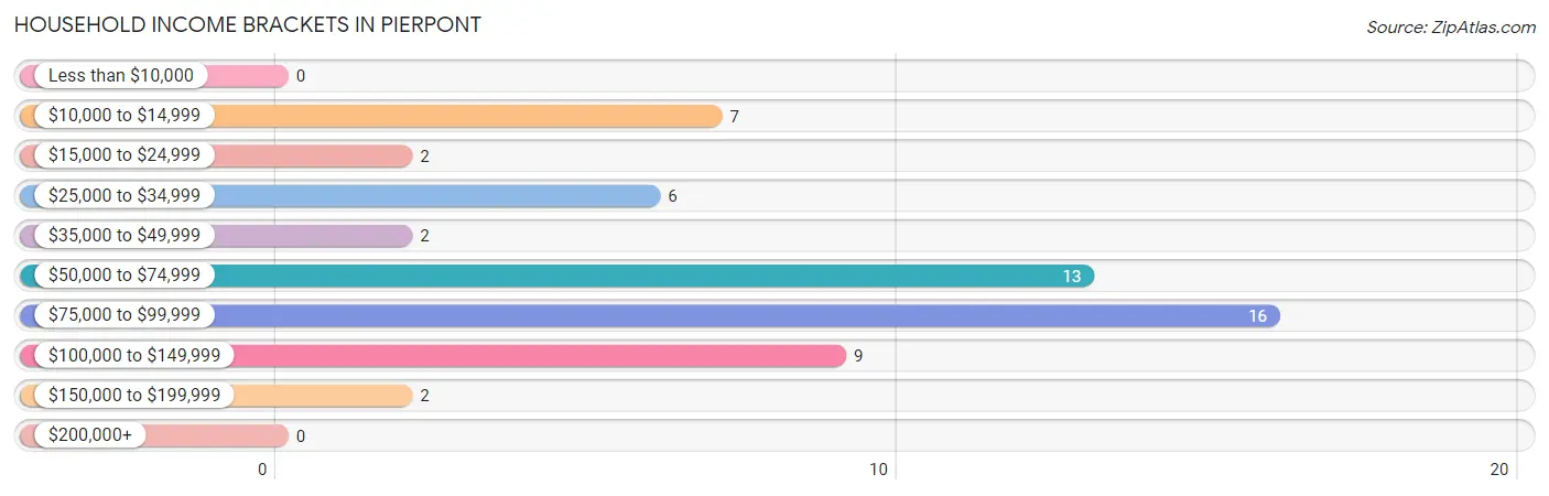 Household Income Brackets in Pierpont