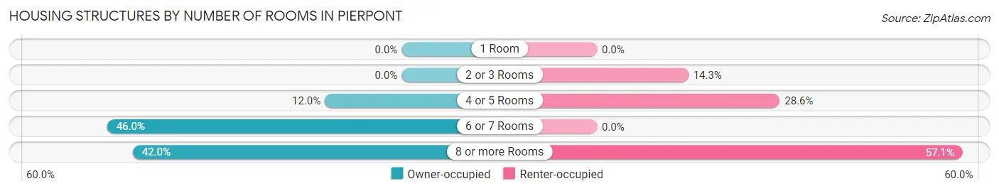 Housing Structures by Number of Rooms in Pierpont