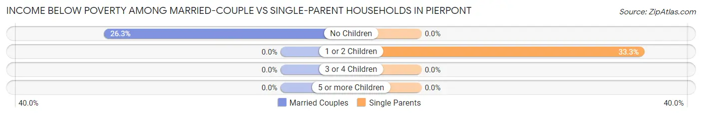 Income Below Poverty Among Married-Couple vs Single-Parent Households in Pierpont