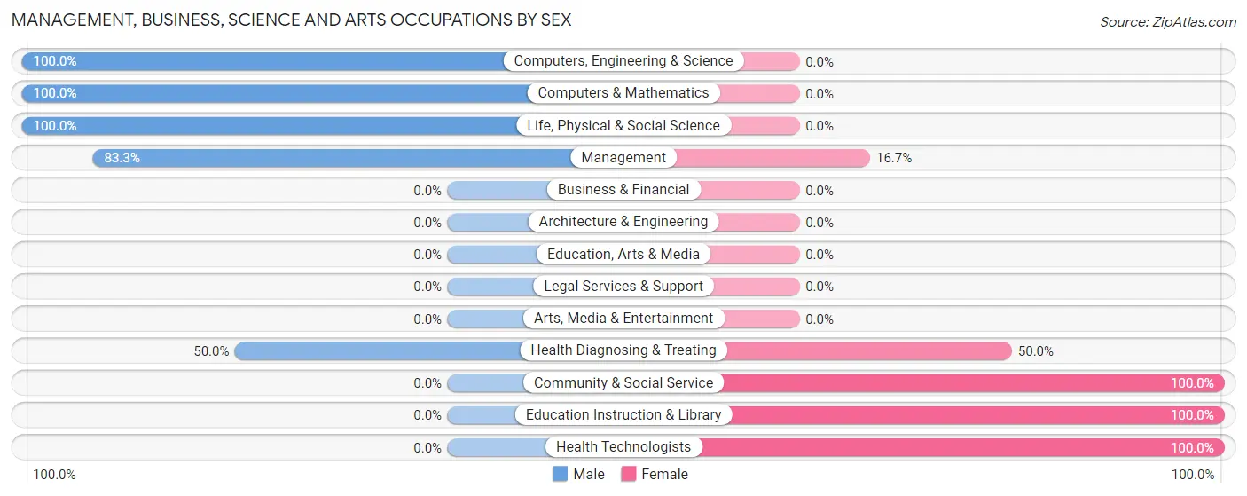 Management, Business, Science and Arts Occupations by Sex in Pierpont