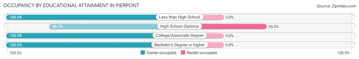 Occupancy by Educational Attainment in Pierpont