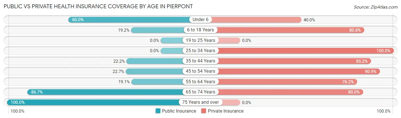 Public vs Private Health Insurance Coverage by Age in Pierpont