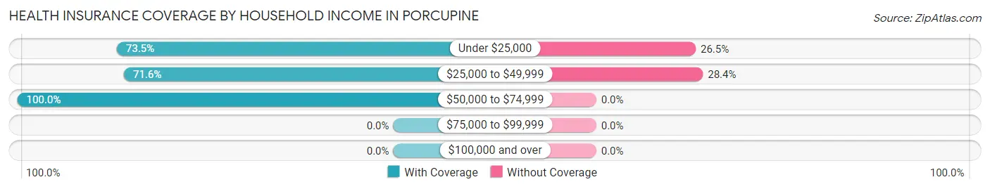 Health Insurance Coverage by Household Income in Porcupine