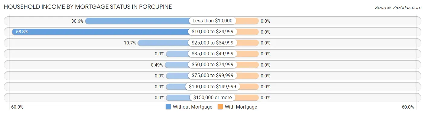 Household Income by Mortgage Status in Porcupine