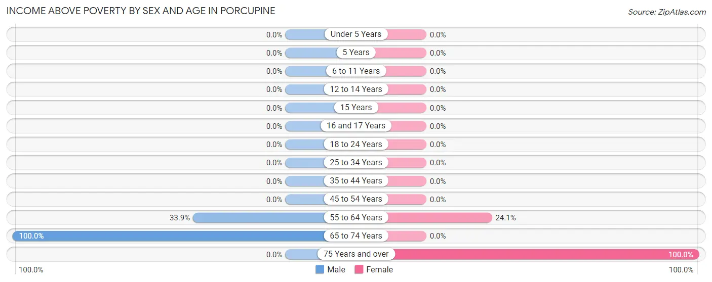 Income Above Poverty by Sex and Age in Porcupine