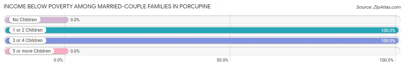 Income Below Poverty Among Married-Couple Families in Porcupine