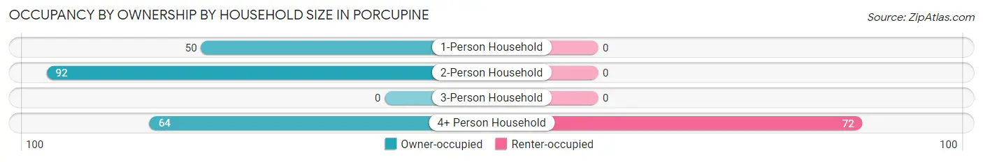 Occupancy by Ownership by Household Size in Porcupine