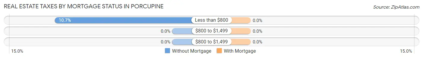 Real Estate Taxes by Mortgage Status in Porcupine