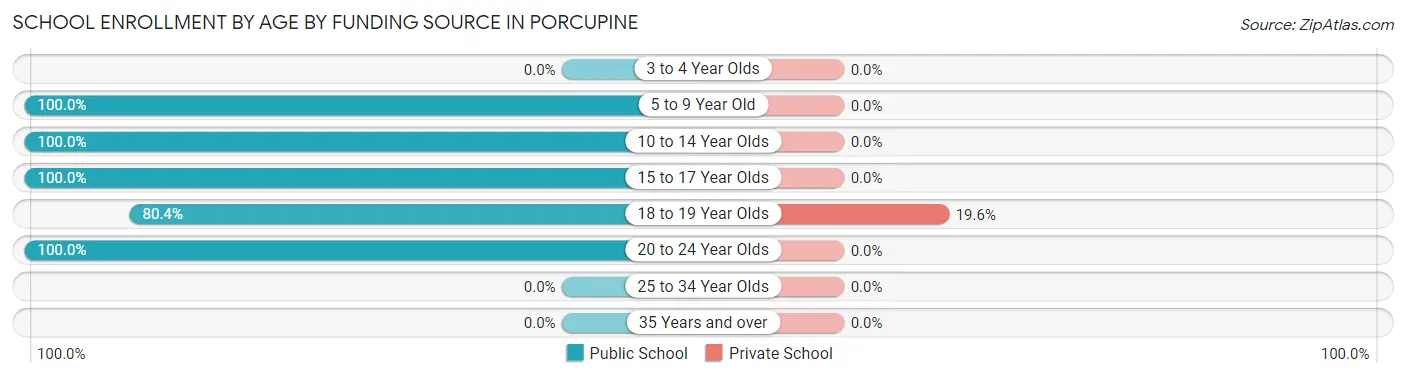 School Enrollment by Age by Funding Source in Porcupine