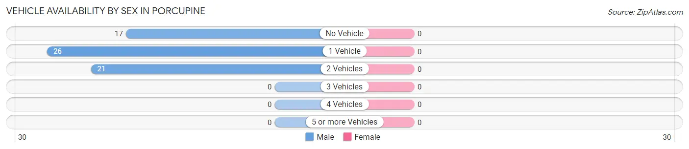 Vehicle Availability by Sex in Porcupine
