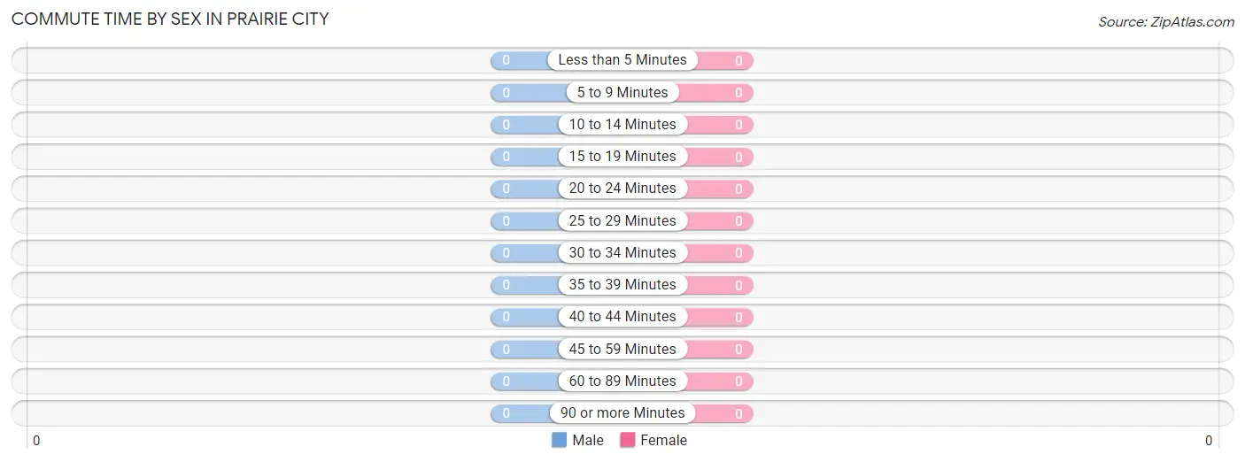 Commute Time by Sex in Prairie City