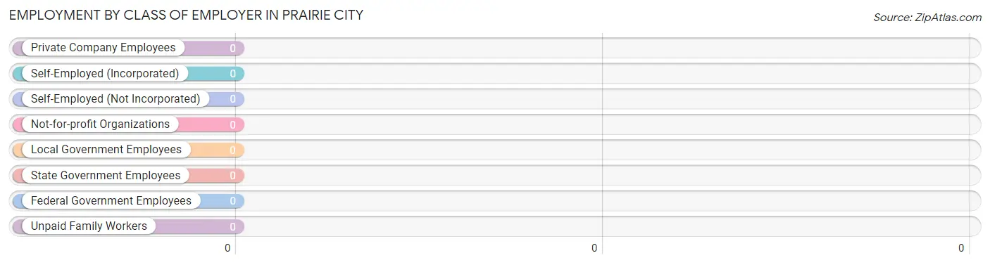 Employment by Class of Employer in Prairie City