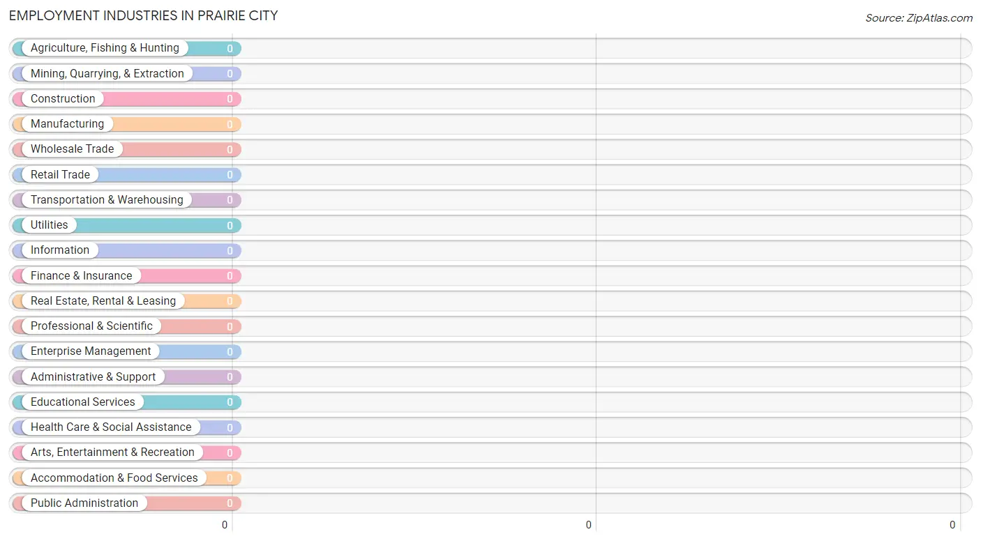 Employment Industries in Prairie City