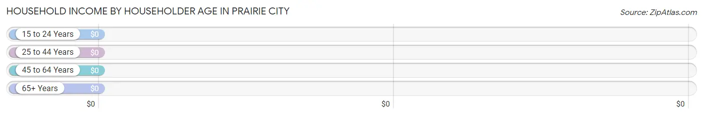 Household Income by Householder Age in Prairie City