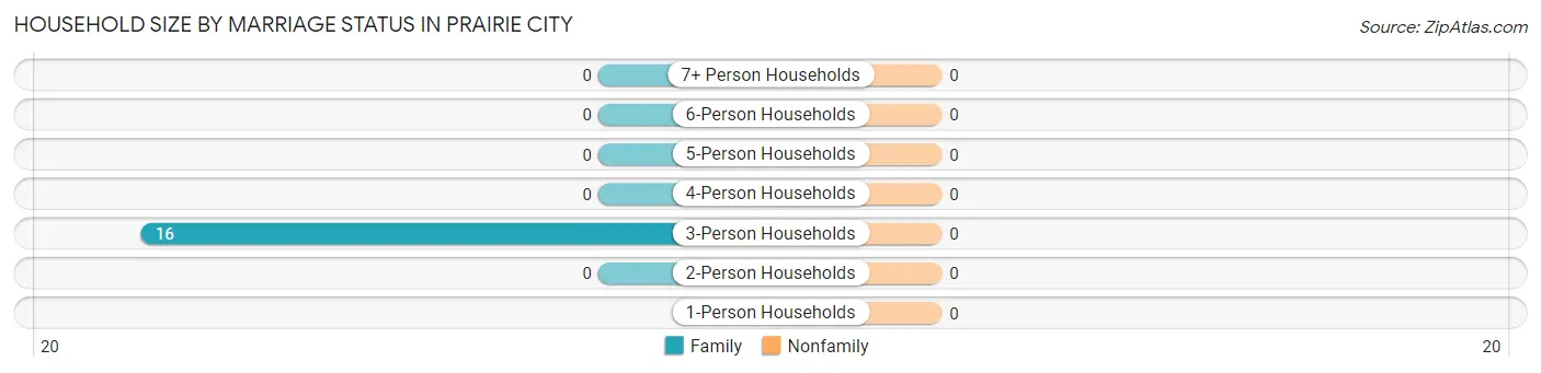 Household Size by Marriage Status in Prairie City