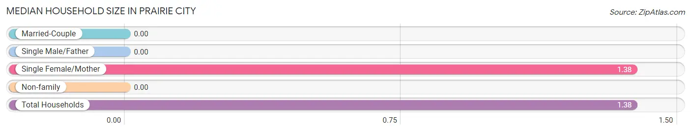 Median Household Size in Prairie City