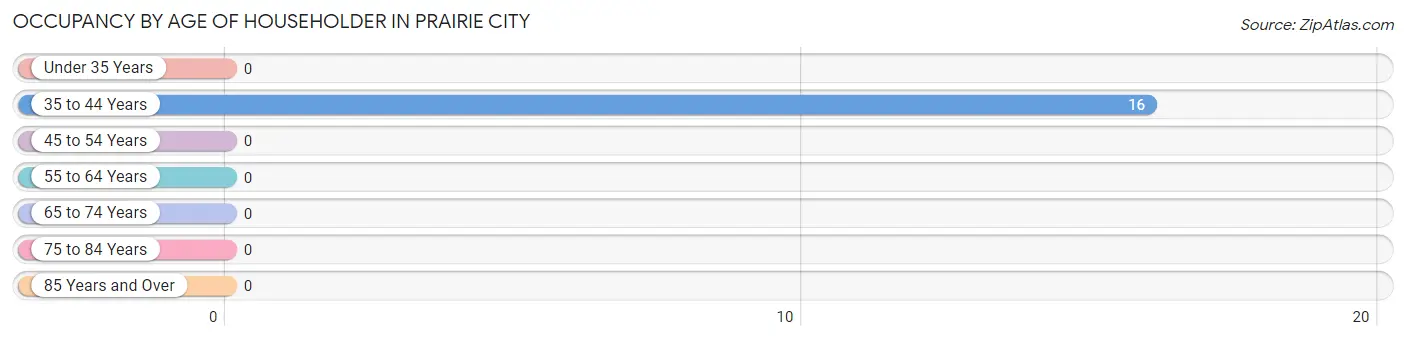 Occupancy by Age of Householder in Prairie City