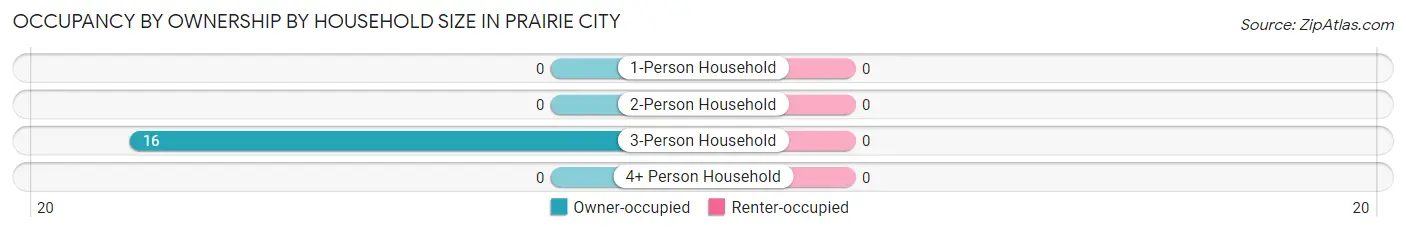 Occupancy by Ownership by Household Size in Prairie City