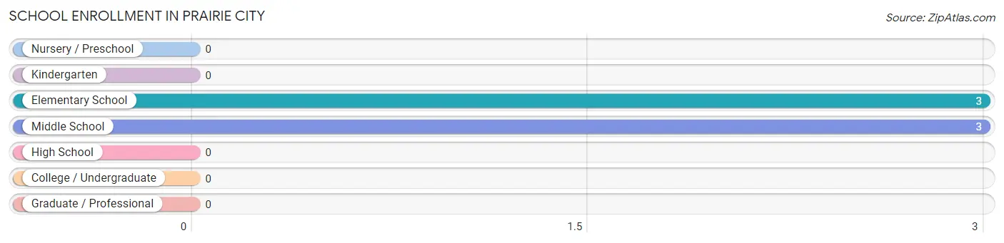 School Enrollment in Prairie City