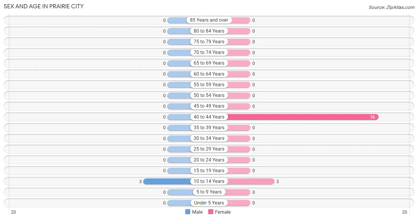 Sex and Age in Prairie City