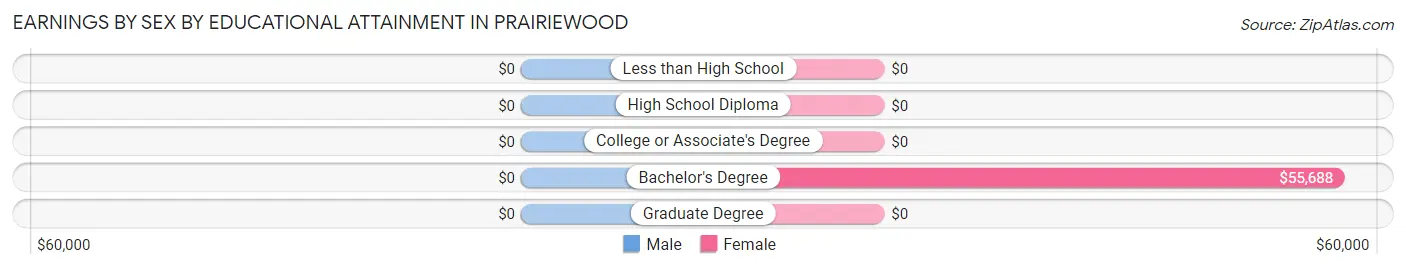 Earnings by Sex by Educational Attainment in Prairiewood