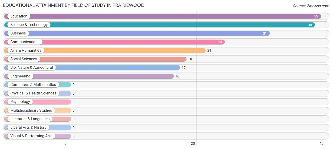 Educational Attainment by Field of Study in Prairiewood