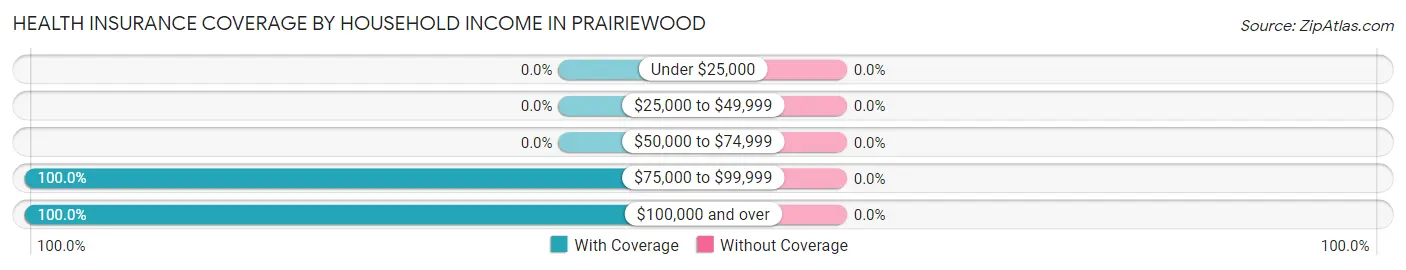 Health Insurance Coverage by Household Income in Prairiewood