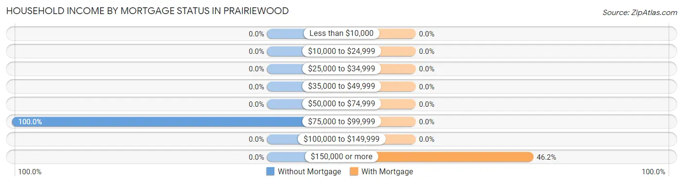Household Income by Mortgage Status in Prairiewood
