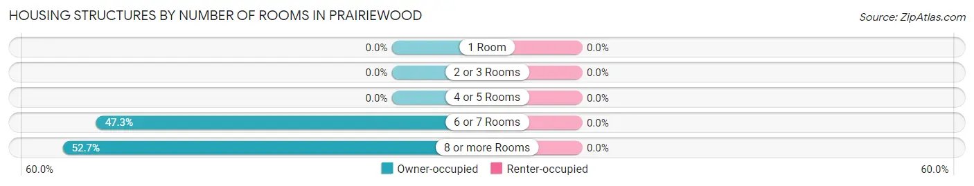 Housing Structures by Number of Rooms in Prairiewood
