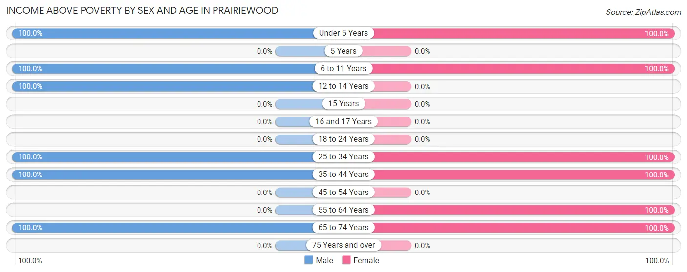 Income Above Poverty by Sex and Age in Prairiewood