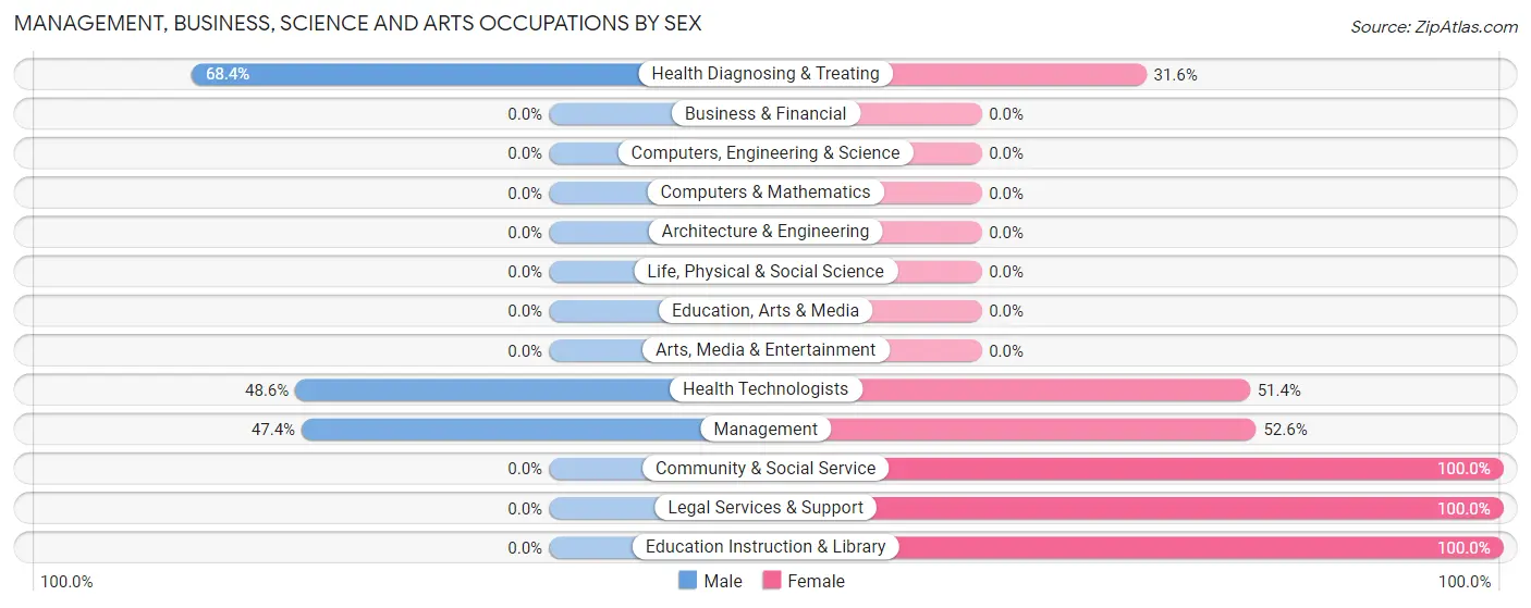 Management, Business, Science and Arts Occupations by Sex in Prairiewood