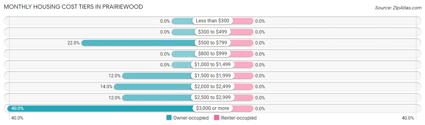 Monthly Housing Cost Tiers in Prairiewood