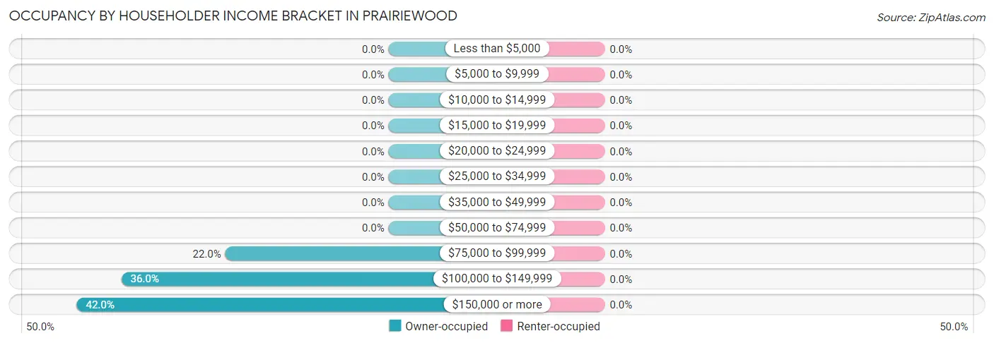 Occupancy by Householder Income Bracket in Prairiewood