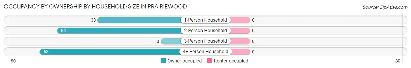 Occupancy by Ownership by Household Size in Prairiewood