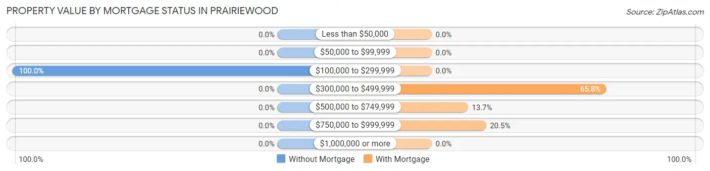 Property Value by Mortgage Status in Prairiewood