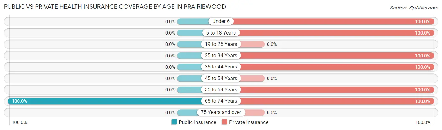 Public vs Private Health Insurance Coverage by Age in Prairiewood