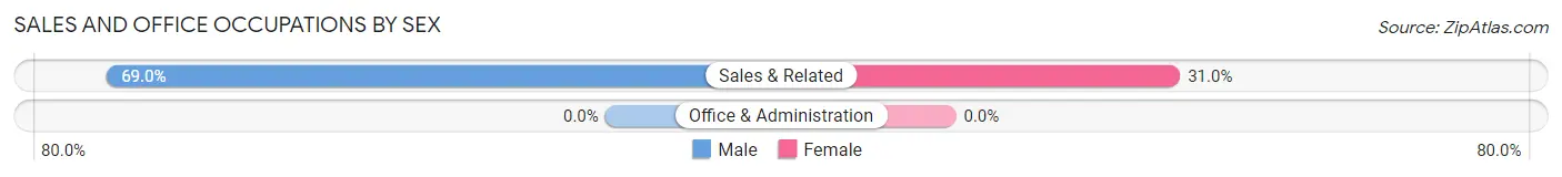 Sales and Office Occupations by Sex in Prairiewood