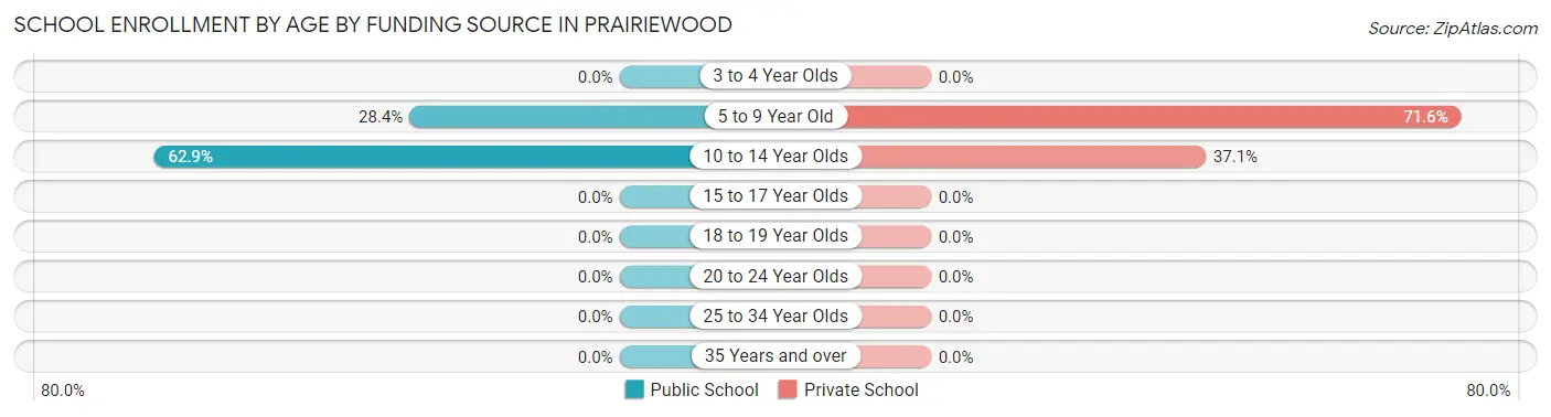 School Enrollment by Age by Funding Source in Prairiewood